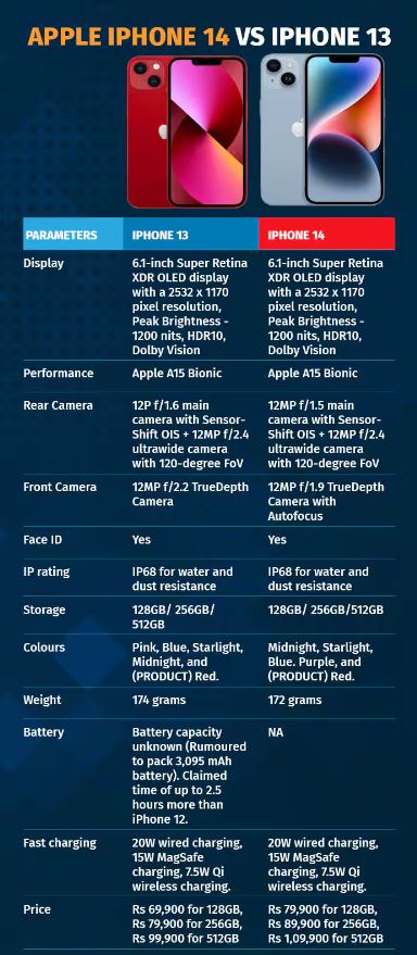 iphone 14 vs 13